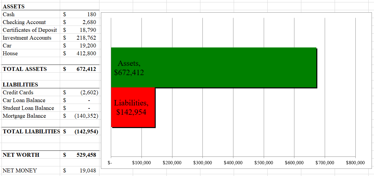 Conventional balance sheet for Mr. East showing assets, liabilities, and positive net worth
