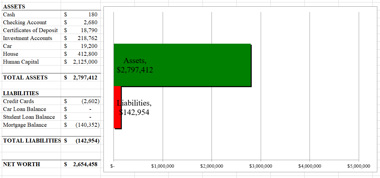 Economic net worth for Mr. East including human capital on the asset side