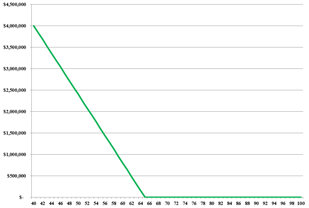 Chart showing Dr. West's human capital declining over time as she approaches retirement