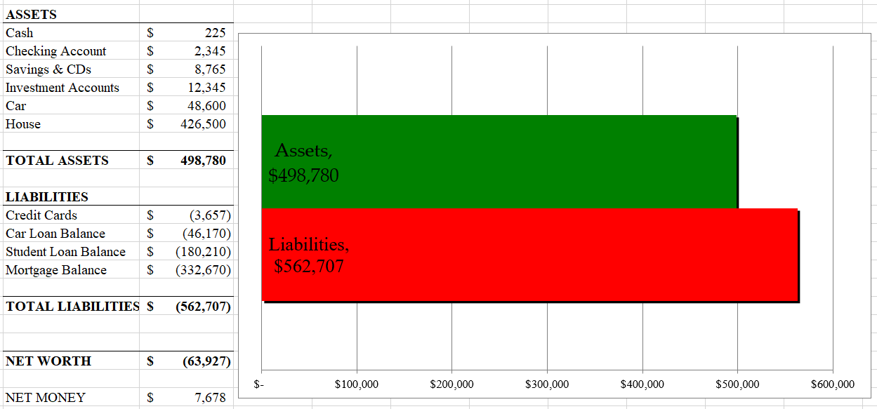 Conventional balance sheet for Dr. West showing assets, liabilities, and negative net worth