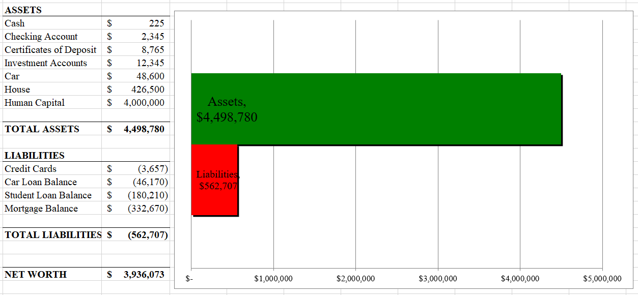 Economic net worth for Dr. West including human capital on the asset side